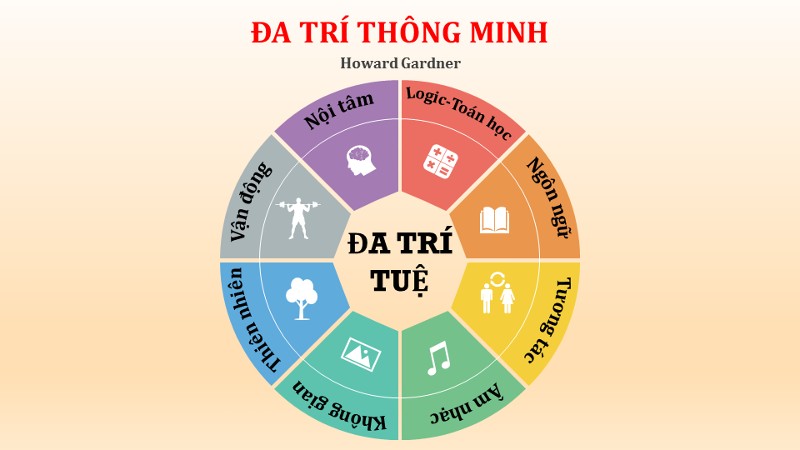 8 loại trí thông minh là gì? Bạn sở hữu loại hình nào?