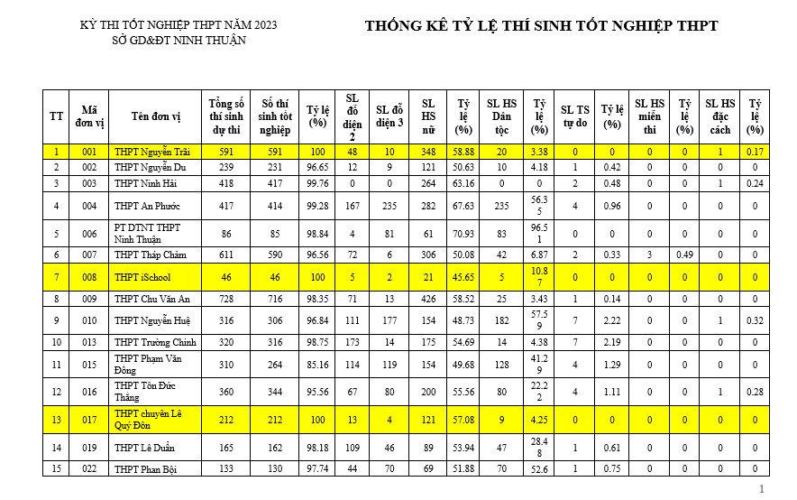 ischool-ninh-thuan-co-ty-le-dau-tot-nghiep-thpt-2023-trong-tinh-2