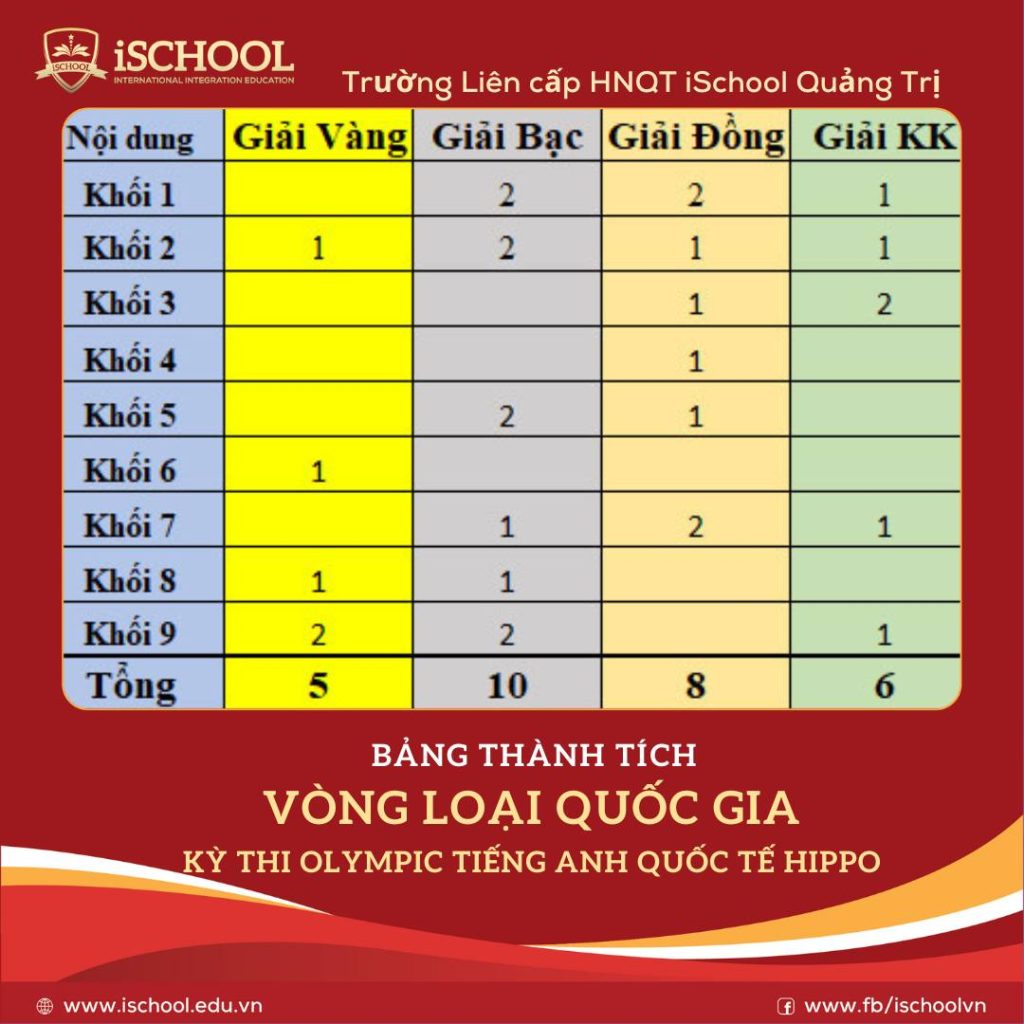 BỘI THU GIẢI THƯỞNG TỪ CÁC KỲ THI HỌC SINH GIỎI QUA MẠNG INTERNET