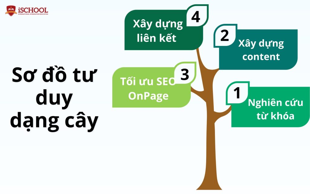 Sơ đồ tư duy dạng cây